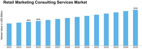 Retail Marketing Consulting Services Market Size