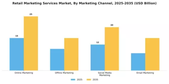 Retail Marketing Services Market Segment Image 2