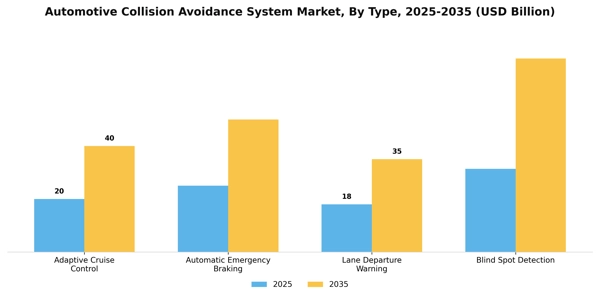 Automotive Collision Avoidance System Market Segment Image 3