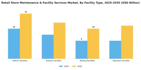 Retail Store Maintenance & Facility Services Market Segment Image 1