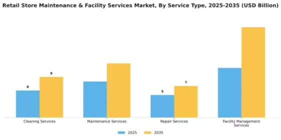 Retail Store Maintenance & Facility Services Market Segment Image 3