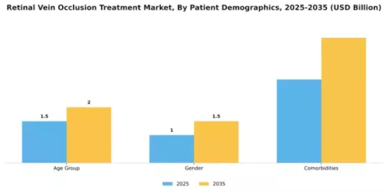 Retinal Vein Occlusion Treatment Market Segment Image 1