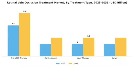 Retinal Vein Occlusion Treatment Market Segment Image 3