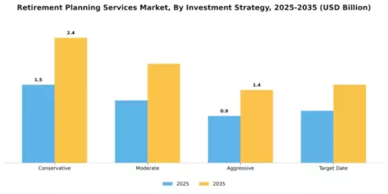 Retirement Planning Services Market Segment Image 3