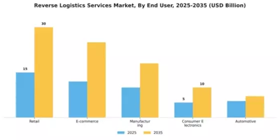Reverse Logistics Services Market Segment Image 0