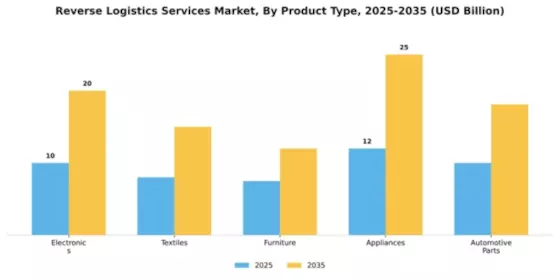 Reverse Logistics Services Market Segment Image 1