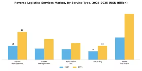Reverse Logistics Services Market Segment Image 2