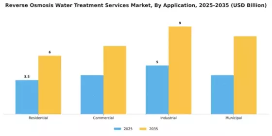 Reverse Osmosis Water Treatment Services Market Segment Image 0