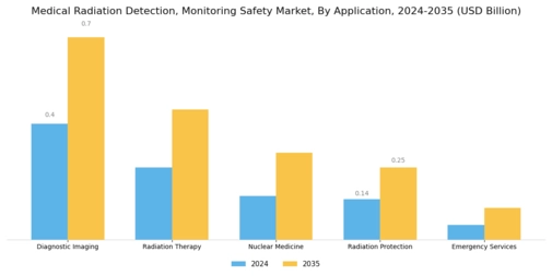 Medical Radiation Detection, Monitoring & Safety Market Segment Image 0