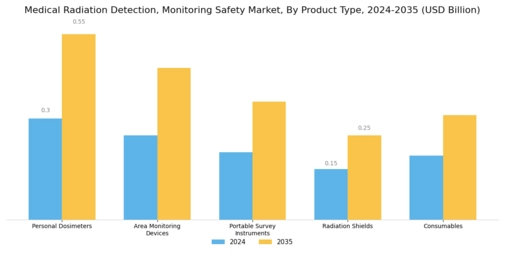 Medical Radiation Detection, Monitoring & Safety Market Segment Image 1