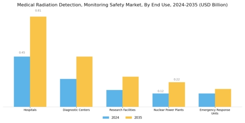 Medical Radiation Detection, Monitoring & Safety Market Segment Image 2