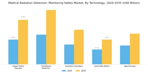 Medical Radiation Detection, Monitoring & Safety Market Segment Image 3