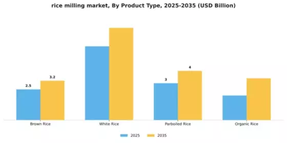 Rice Milling Market Segment Image 2