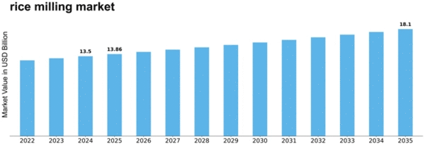 rice milling market Size