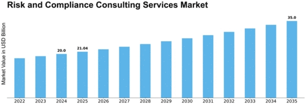 Risk and Compliance Consulting Services Market Size