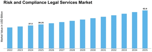 Risk and Compliance Legal Services Market Size