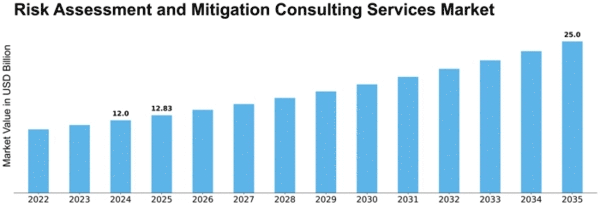 Risk Assessment and Mitigation Consulting Services Market Size