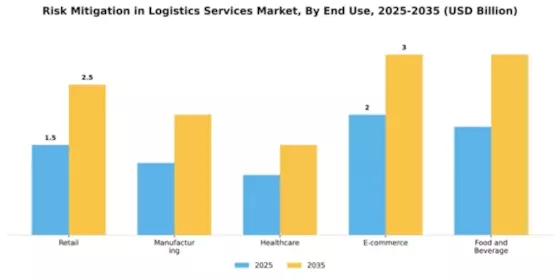 Risk Mitigation in Logistics Services Market Segment Image 1