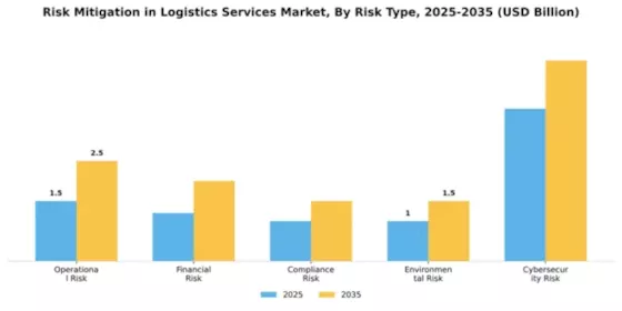 Risk Mitigation in Logistics Services Market Segment Image 2