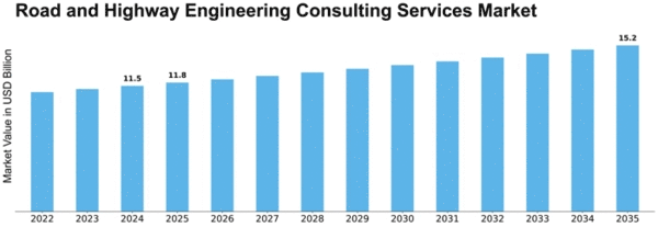 Road and Highway Engineering Consulting Services Market Size