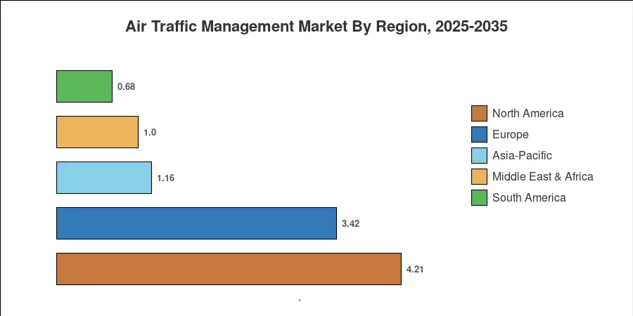 Regional Market Share