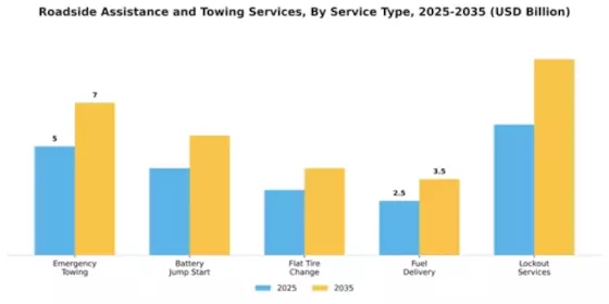 Roadside Assistance and Towing Services Market Segment Image 1