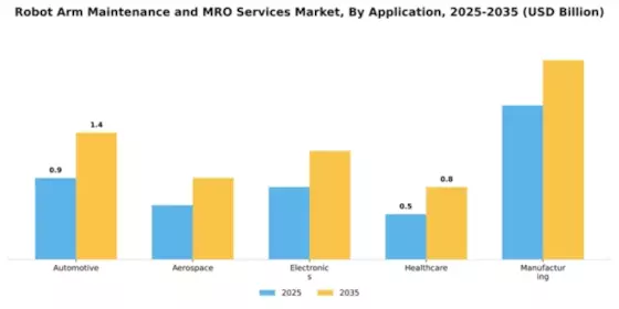 Robot Arm Maintenance and MRO Services Market Segment Image 0