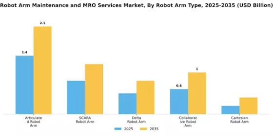 Robot Arm Maintenance and MRO Services Market Segment Image 3