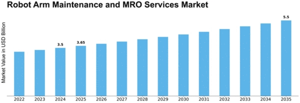 Robot Arm Maintenance and MRO Services Market Size