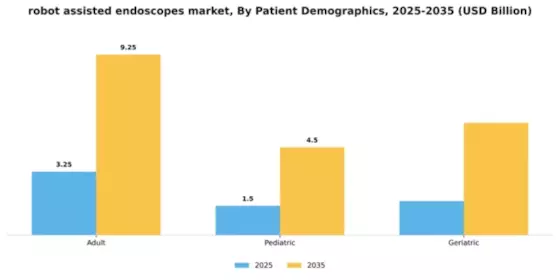 robot assisted endoscopes market Segment Image 2