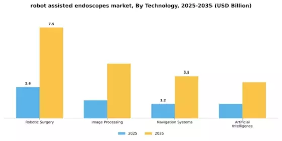 robot assisted endoscopes market Segment Image 4
