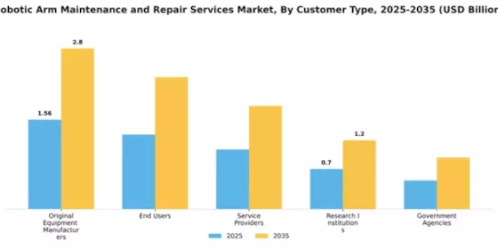 Robotic Arm Maintenance and Repair Services Market Segment Image 1