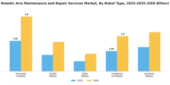 Robotic Arm Maintenance and Repair Services Market Segment Image 3
