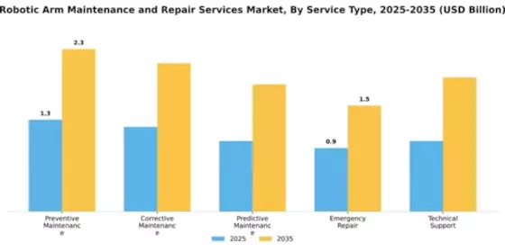 Robotic Arm Maintenance and Repair Services Market Segment Image 4