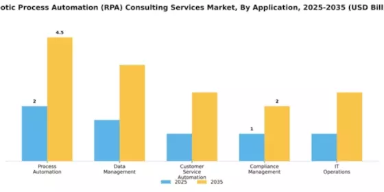 Robotic Process Automation (RPA) Consulting Services Market Segment Image 0