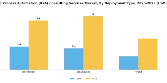 Robotic Process Automation (RPA) Consulting Services Market Segment Image 2