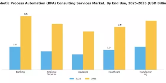 Robotic Process Automation (RPA) Consulting Services Market Segment Image 3