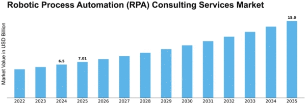 Robotic Process Automation (RPA) Consulting Services Market Size