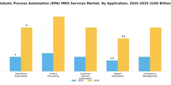 Robotic Process Automation (RPA) MRO Services Market Segment Image 0