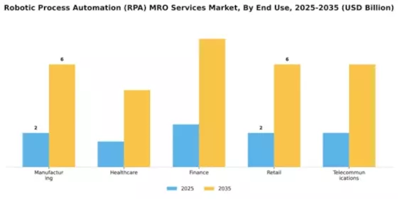 Robotic Process Automation (RPA) MRO Services Market Segment Image 2