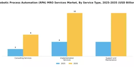 Robotic Process Automation (RPA) MRO Services Market Segment Image 4