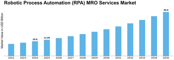 Robotic Process Automation (RPA) MRO Services Market Size