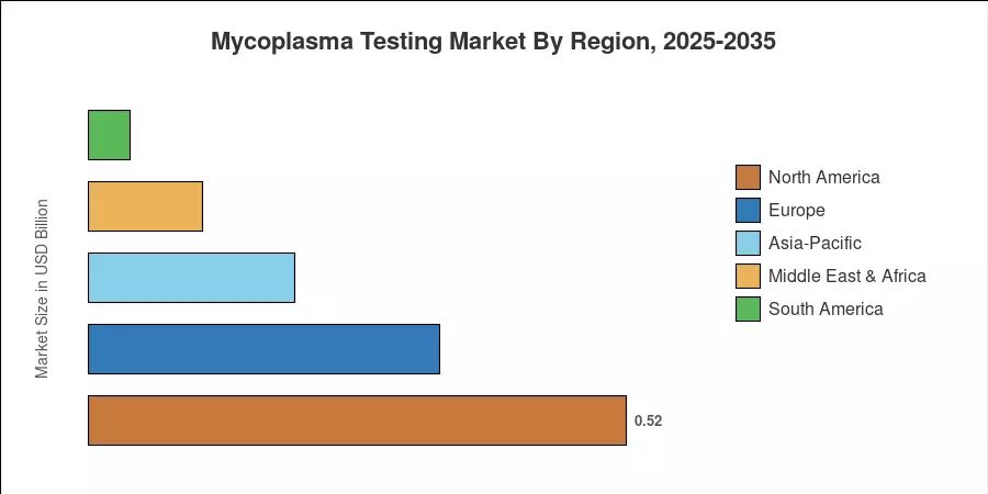 Mycoplasma Testing Market By Region, 2025-2035
