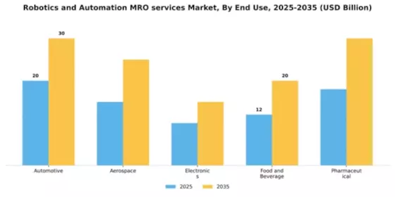 Robotics and Automation MRO services Market Segment Image 1