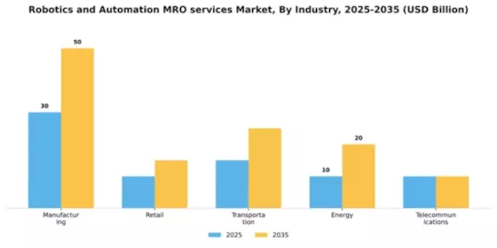 Robotics and Automation MRO services Market Segment Image 2