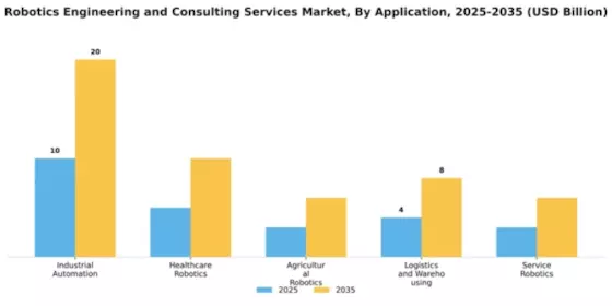 Robotics Engineering and Consulting Services Market Segment Image 0