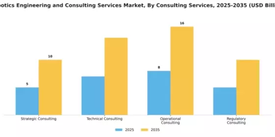 Robotics Engineering and Consulting Services Market Segment Image 1