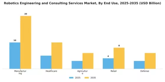 Robotics Engineering and Consulting Services Market Segment Image 2