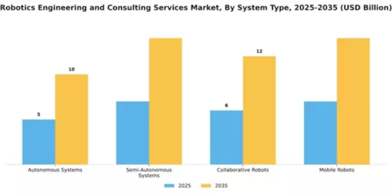 Robotics Engineering and Consulting Services Market Segment Image 3