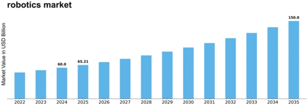 robotics-market Size